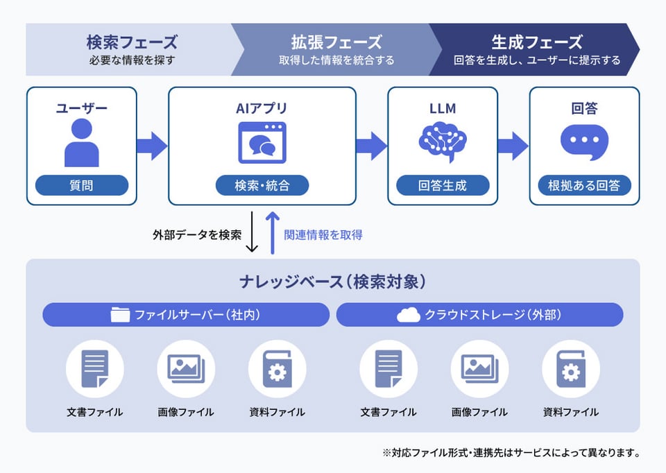 RAGの仕組みの図