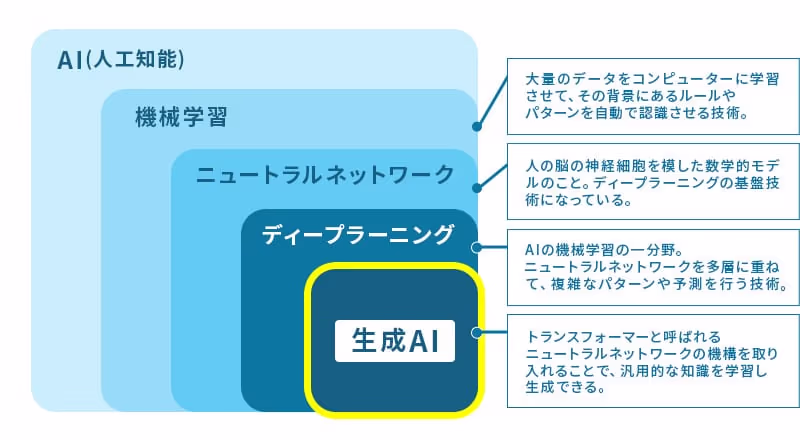 「生成AIとは」のイメージ画像