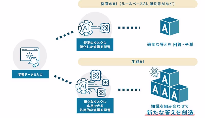 「従来のAIとの違い」のイメージ画像